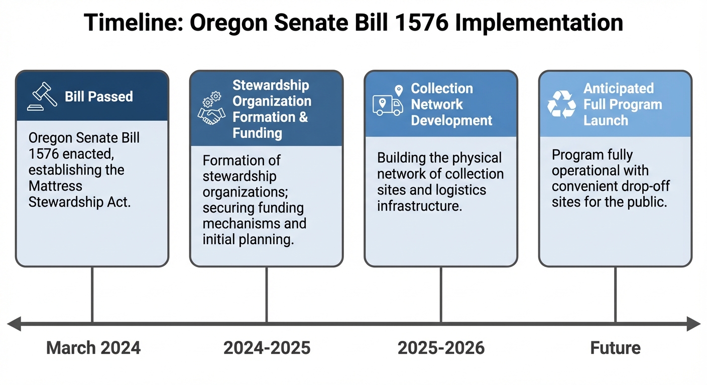 Timeline: Oregon Senate Bill 1576 Implementation